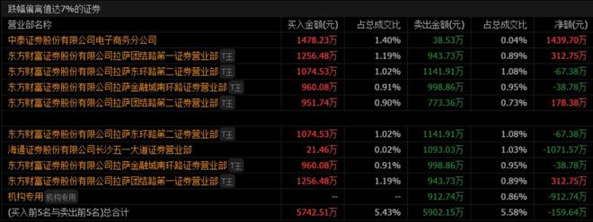 11天7板！元隆雅图蹭上泡泡玛特热度，获游资高频炒作