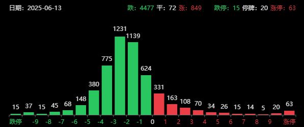 突发利空！亚太股市全线下跌，A股超4400家下跌，又是A公子买单？