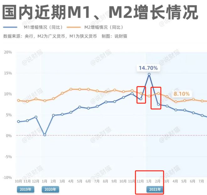 刚刚，央行传来大消息！M1大涨，什么信号？