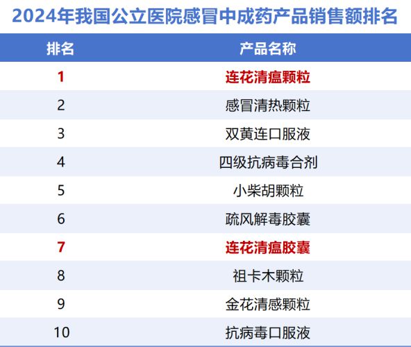 全国第一，250亿中药龙头，绝地反击！