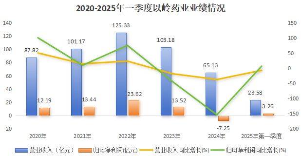 全国第一，250亿中药龙头，绝地反击！