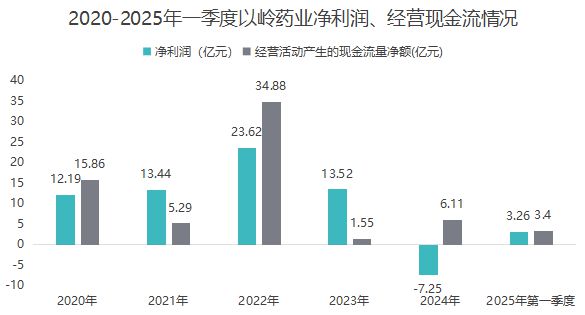 全国第一，250亿中药龙头，绝地反击！