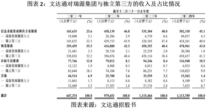 读懂IPO|关联交易数据信披不一、毛利率高于第三方，文达通回应称定价具有公允性