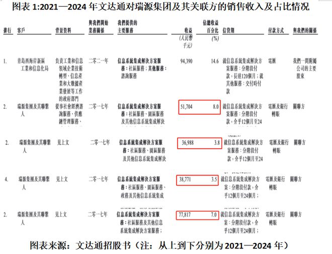 读懂IPO|关联交易数据信披不一、毛利率高于第三方，文达通回应称定价具有公允性