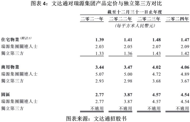 读懂IPO|关联交易数据信披不一、毛利率高于第三方，文达通回应称定价具有公允性