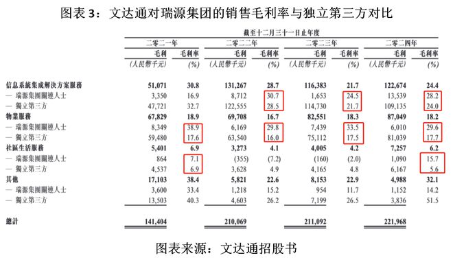 读懂IPO|关联交易数据信披不一、毛利率高于第三方，文达通回应称定价具有公允性