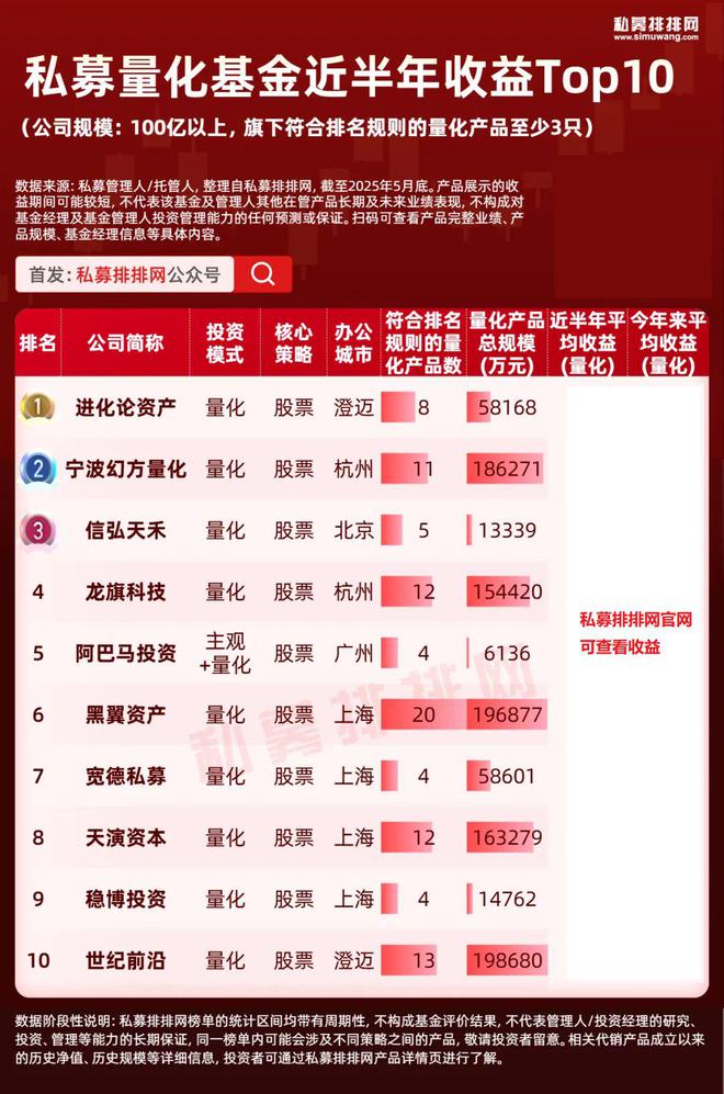 私募量化10强揭晓！进化论、幻方分夺百亿私募冠亚军！洛书上榜