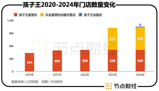 孩子王16.5亿豪赌养发：母婴巨头正在掏空家底？