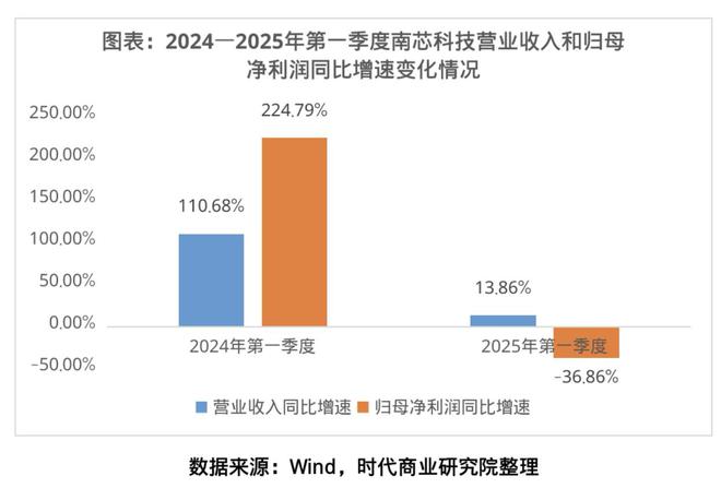 归母净利暴跌36.86%，经营现金流净额转负，南芯科技转型阵痛何时休？
